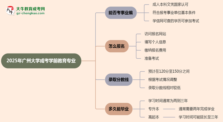 2025年廣州大學(xué)成考學(xué)前教育專(zhuān)業(yè)能考事業(yè)編嗎？思維導(dǎo)圖