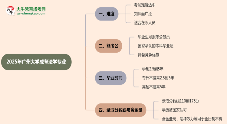 2025年廣州大學(xué)成考法學(xué)專業(yè)難不難？思維導(dǎo)圖