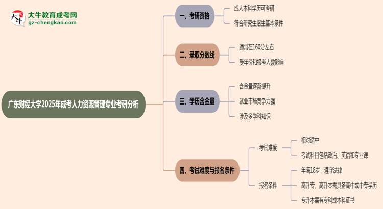 廣東財(cái)經(jīng)大學(xué)2025年成考人力資源管理專(zhuān)業(yè)能考研究生嗎？思維導(dǎo)圖