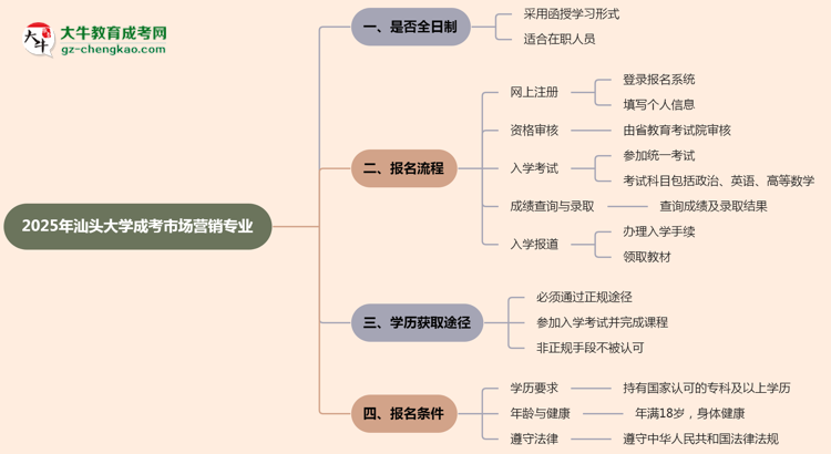 汕頭大學成考市場營銷專業(yè)是全日制的嗎？（2025最新）思維導圖