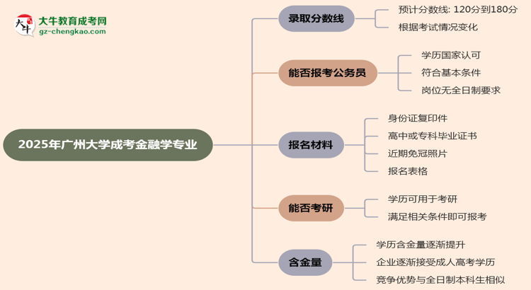 2025年廣州大學(xué)成考金融學(xué)專業(yè)錄取分?jǐn)?shù)線是多少？思維導(dǎo)圖