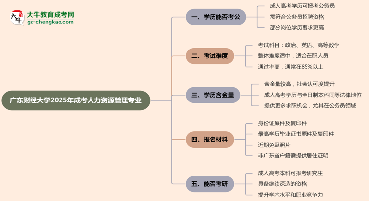 廣東財(cái)經(jīng)大學(xué)2025年成考人力資源管理專業(yè)學(xué)歷能考公嗎？思維導(dǎo)圖
