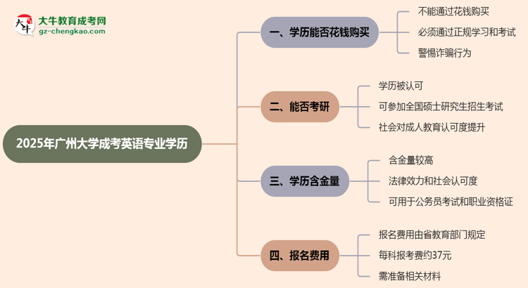 2025年廣州大學(xué)成考英語專業(yè)學(xué)歷花錢能買到嗎？思維導(dǎo)圖