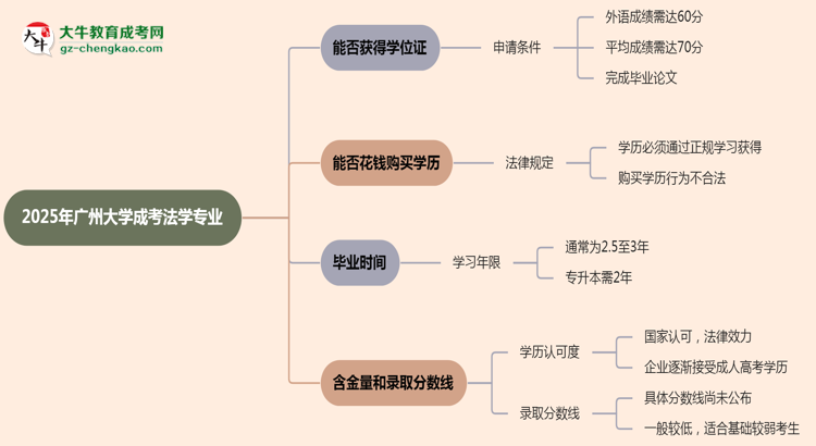 2025年廣州大學(xué)成考法學(xué)專業(yè)能拿學(xué)位證嗎？思維導(dǎo)圖