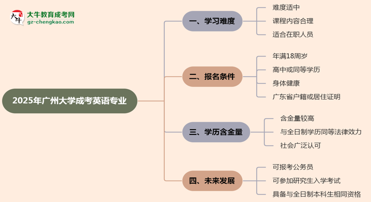 2025年廣州大學(xué)成考英語(yǔ)專(zhuān)業(yè)難不難？思維導(dǎo)圖