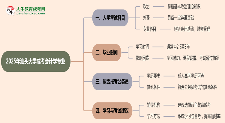 2025年汕頭大學(xué)成考會(huì)計(jì)學(xué)專業(yè)入學(xué)考試科目有哪些？思維導(dǎo)圖