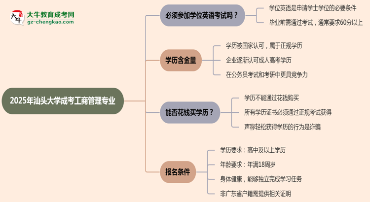 2025年汕頭大學成考工商管理專業(yè)要考學位英語嗎？思維導圖