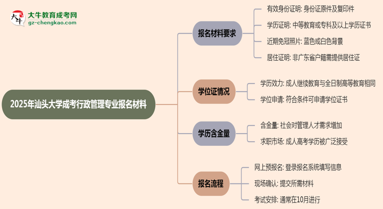 2025年汕頭大學(xué)成考行政管理專業(yè)報(bào)名材料需要什么？思維導(dǎo)圖