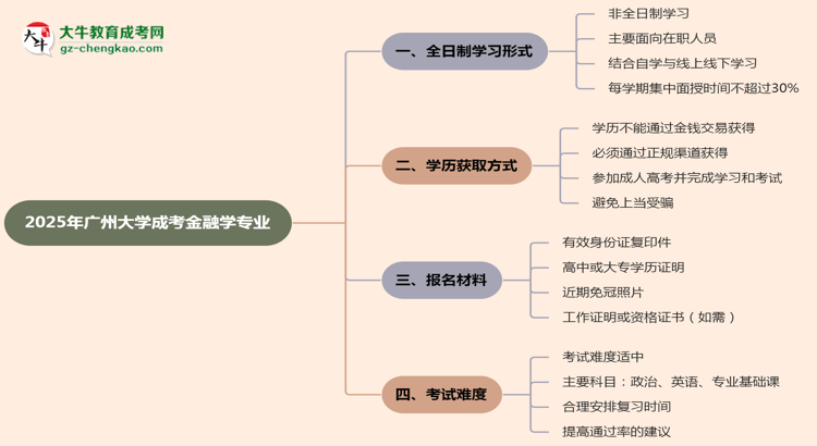 廣州大學(xué)成考金融學(xué)專業(yè)是全日制的嗎？（2025最新）思維導(dǎo)圖