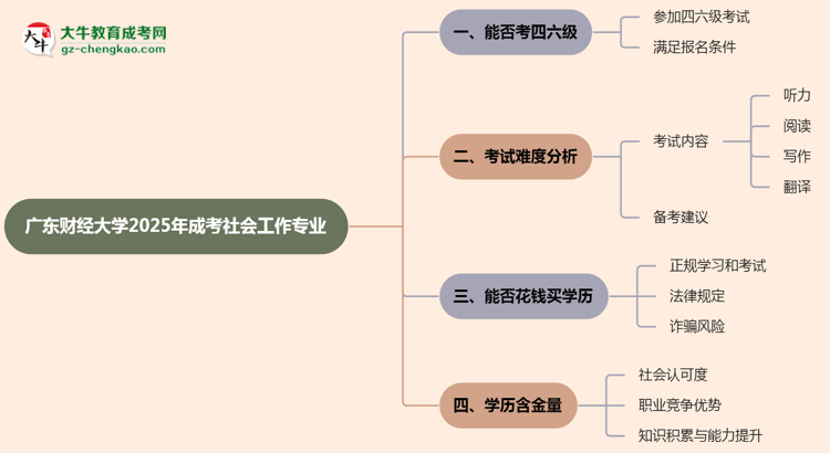 廣東財經(jīng)大學2025年成考社會工作專業(yè)生可不可以考四六級？思維導圖