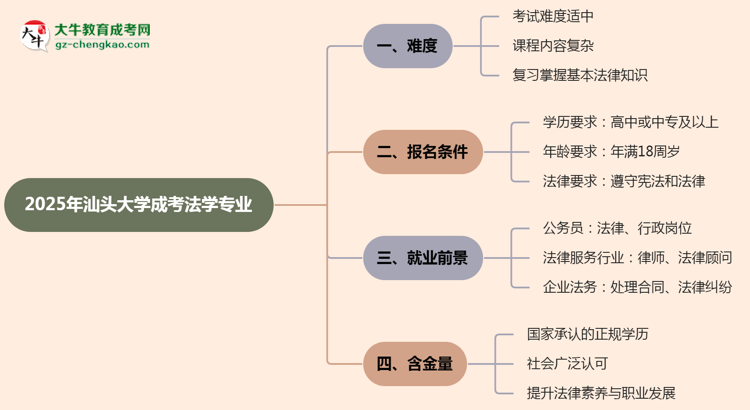 2025年汕頭大學(xué)成考法學(xué)專業(yè)難不難？思維導(dǎo)圖