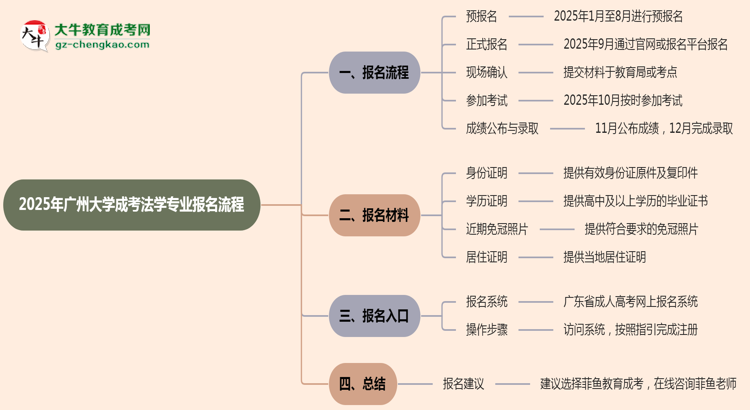 廣州大學(xué)成考法學(xué)專業(yè)2025年報名流程思維導(dǎo)圖