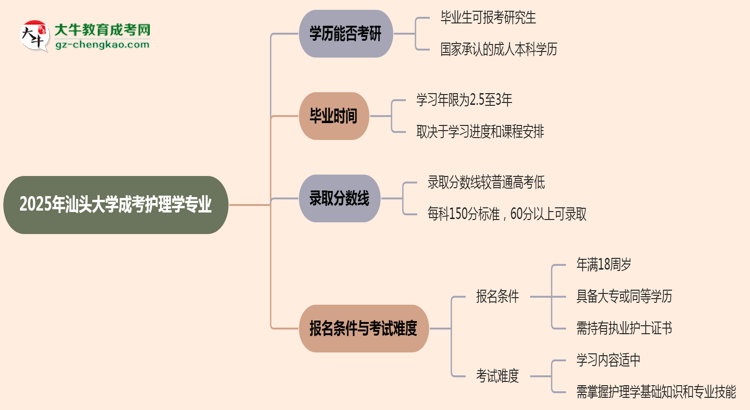 汕頭大學(xué)2025年成考護理學(xué)專業(yè)能考研究生嗎？思維導(dǎo)圖