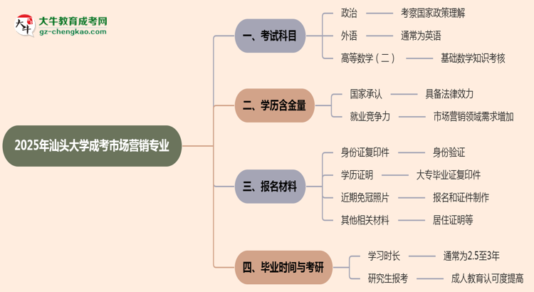 2025年汕頭大學(xué)成考市場營銷專業(yè)入學(xué)考試科目有哪些？思維導(dǎo)圖