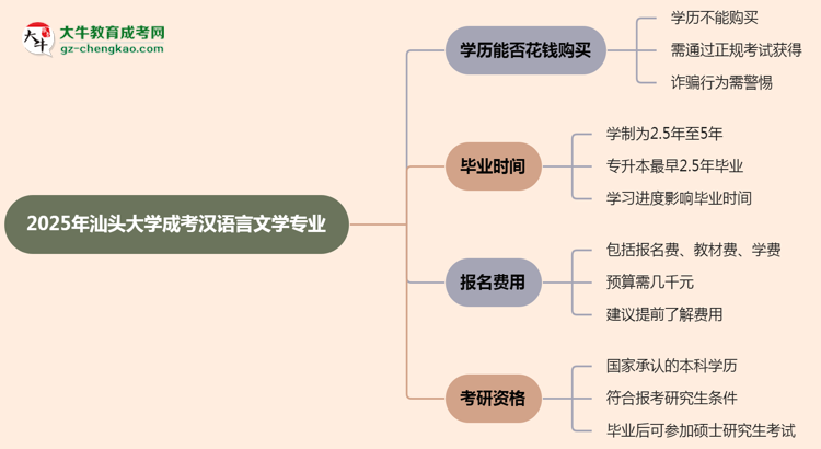 2025年汕頭大學(xué)成考漢語(yǔ)言文學(xué)專業(yè)學(xué)歷花錢能買到嗎？思維導(dǎo)圖