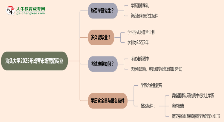 汕頭大學(xué)2025年成考市場營銷專業(yè)能考研究生嗎？思維導(dǎo)圖