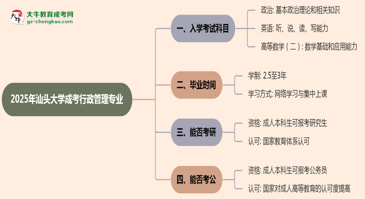 2025年汕頭大學(xué)成考行政管理專業(yè)入學(xué)考試科目有哪些？思維導(dǎo)圖