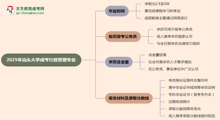 汕頭大學(xué)成考行政管理專業(yè)需多久完成并拿證？（2025年新）思維導(dǎo)圖