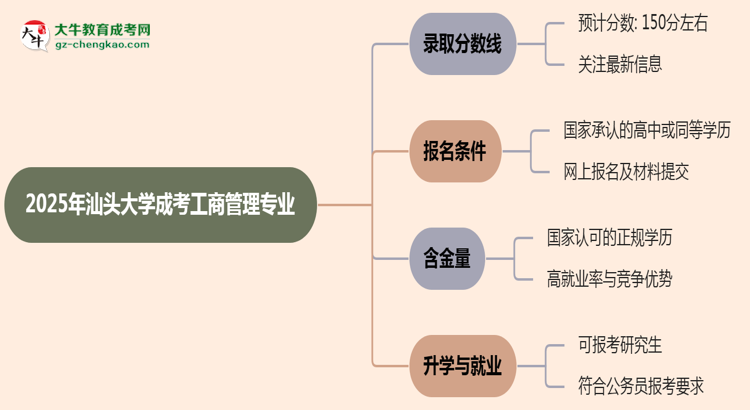 2025年汕頭大學(xué)成考工商管理專業(yè)錄取分?jǐn)?shù)線是多少？思維導(dǎo)圖
