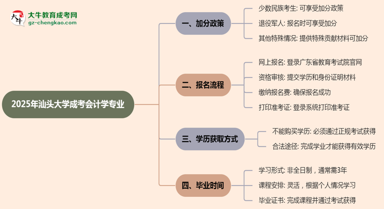 2025年汕頭大學成考會計學專業(yè)最新加分政策及條件思維導圖