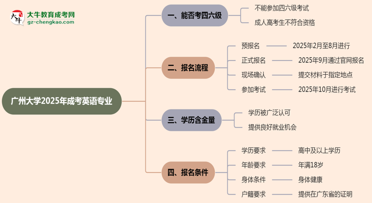 廣州大學(xué)2025年成考英語專業(yè)生可不可以考四六級？思維導(dǎo)圖