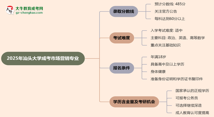 2025年汕頭大學(xué)成考市場(chǎng)營(yíng)銷專業(yè)錄取分?jǐn)?shù)線是多少？思維導(dǎo)圖