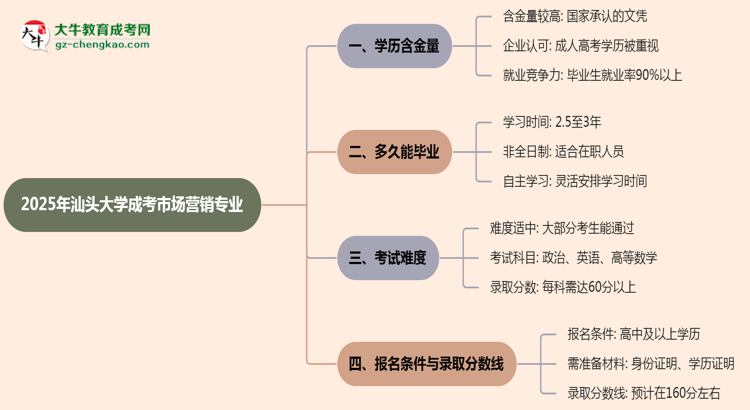 2025年汕頭大學成考市場營銷專業(yè)學歷的含金量怎么樣？思維導圖