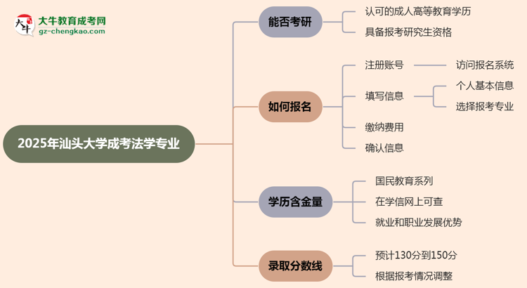 汕頭大學(xué)2025年成考法學(xué)專(zhuān)業(yè)能考研究生嗎？思維導(dǎo)圖