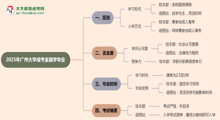 廣州大學(xué)2025年成考金融學(xué)專業(yè)校本部和函授站哪個更好？思維導(dǎo)圖