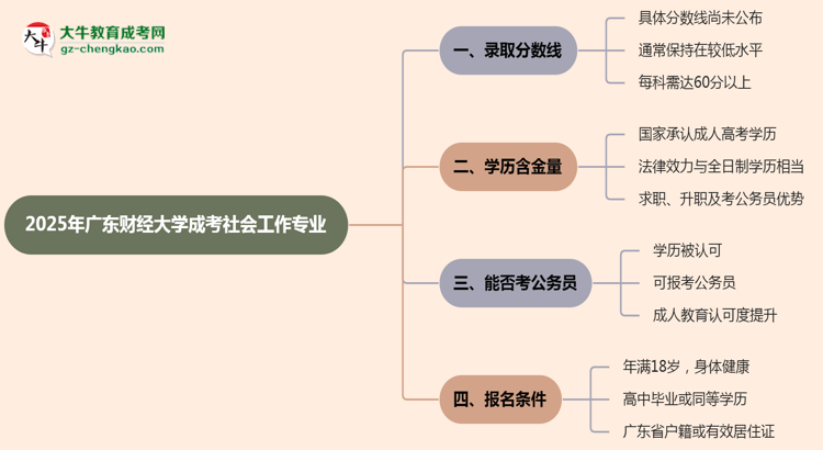 2025年廣東財經(jīng)大學成考社會工作專業(yè)錄取分數(shù)線是多少？思維導圖