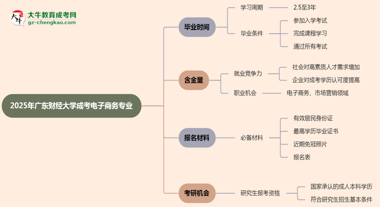 廣東財(cái)經(jīng)大學(xué)成考電子商務(wù)專(zhuān)業(yè)需多久完成并拿證？（2025年新）思維導(dǎo)圖