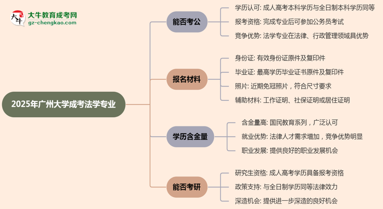 廣州大學2025年成考法學專業(yè)學歷能考公嗎？思維導圖