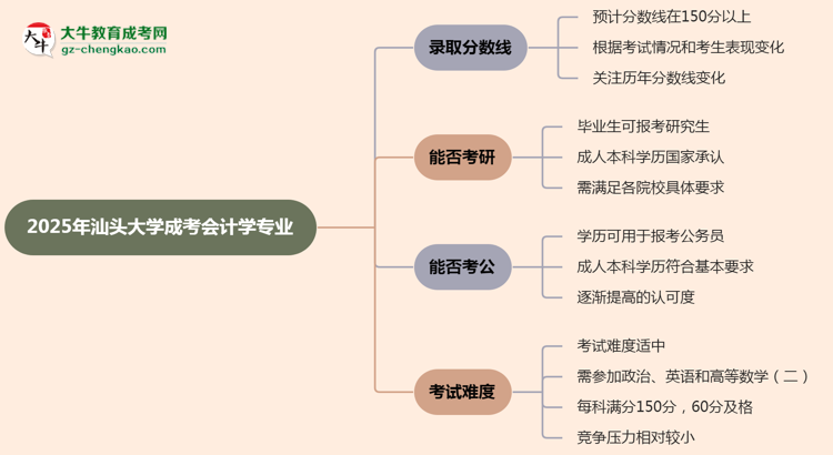 2025年汕頭大學(xué)成考會(huì)計(jì)學(xué)專業(yè)錄取分?jǐn)?shù)線是多少？思維導(dǎo)圖