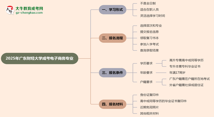 廣東財經大學成考電子商務專業(yè)是全日制的嗎？（2025最新）思維導圖