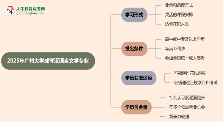 廣州大學(xué)成考漢語言文學(xué)專業(yè)是全日制的嗎？（2025最新）思維導(dǎo)圖