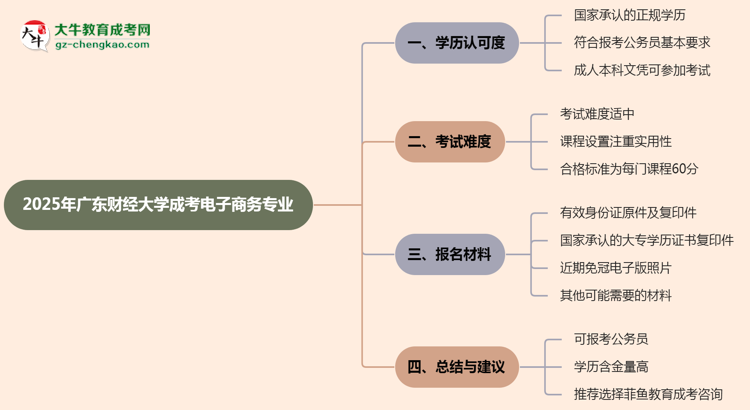 廣東財經(jīng)大學2025年成考電子商務專業(yè)學歷能考公嗎？思維導圖