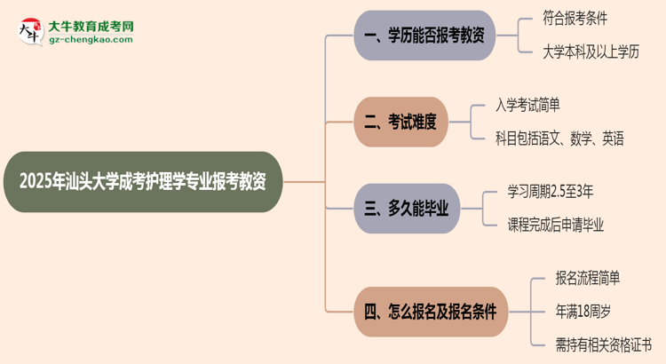 2025年汕頭大學(xué)成考護(hù)理學(xué)專業(yè)學(xué)歷能報(bào)考教資嗎？思維導(dǎo)圖
