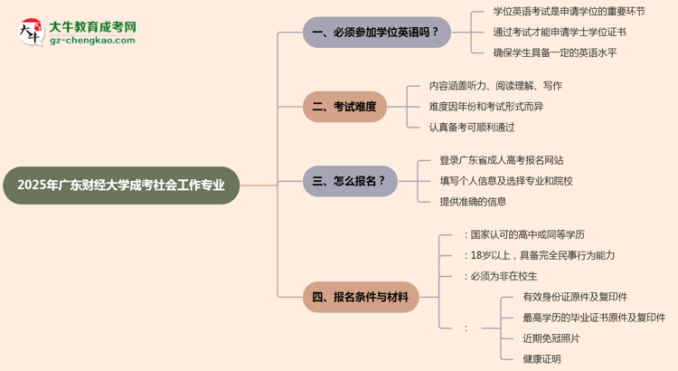 2025年廣東財(cái)經(jīng)大學(xué)成考社會(huì)工作專業(yè)要考學(xué)位英語(yǔ)嗎？思維導(dǎo)圖