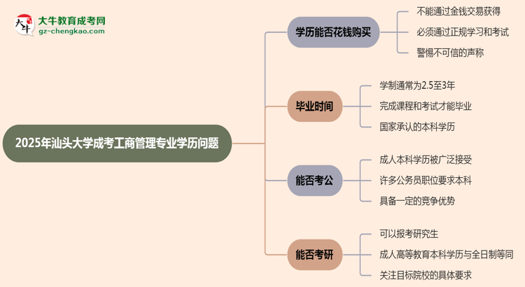 2025年汕頭大學(xué)成考工商管理專業(yè)學(xué)歷花錢能買到嗎？思維導(dǎo)圖