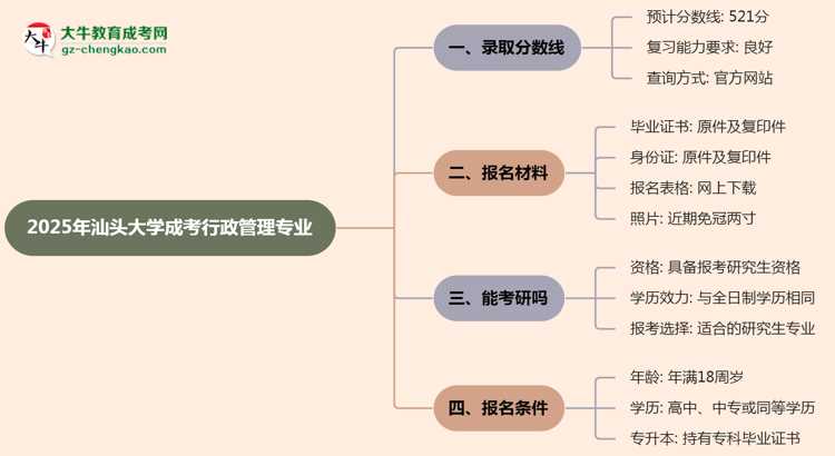 2025年汕頭大學(xué)成考行政管理專業(yè)錄取分?jǐn)?shù)線是多少？思維導(dǎo)圖