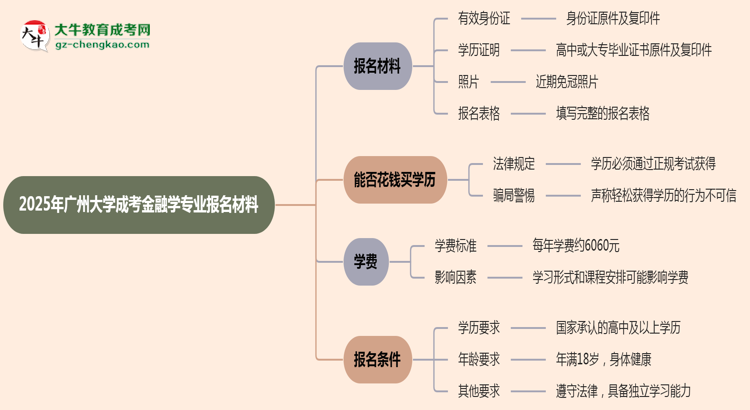 2025年廣州大學(xué)成考金融學(xué)專業(yè)報名材料需要什么？思維導(dǎo)圖