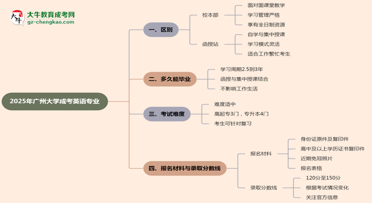 廣州大學(xué)2025年成考英語(yǔ)專(zhuān)業(yè)校本部和函授站哪個(gè)更好？思維導(dǎo)圖