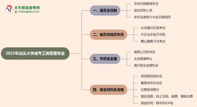 汕頭大學(xué)成考工商管理專業(yè)是全日制的嗎？（2025最新）思維導(dǎo)圖