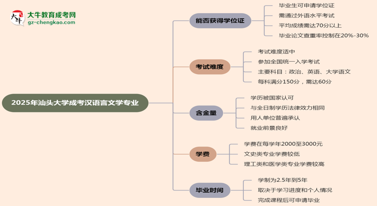 2025年汕頭大學(xué)成考漢語言文學(xué)專業(yè)能拿學(xué)位證嗎？思維導(dǎo)圖
