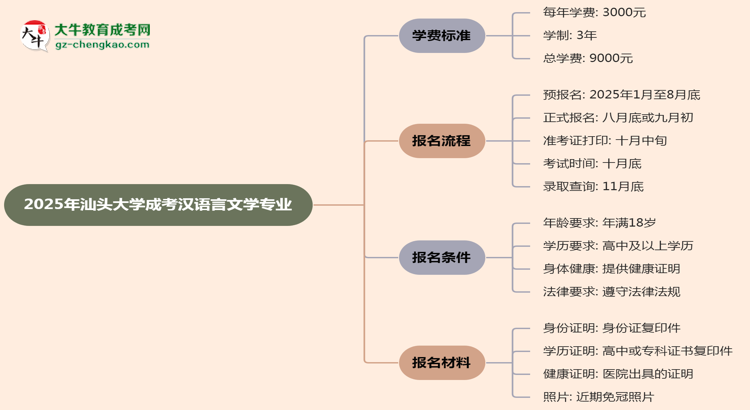 2025年汕頭大學(xué)成考漢語(yǔ)言文學(xué)專(zhuān)業(yè)最新學(xué)費(fèi)標(biāo)準(zhǔn)多少思維導(dǎo)圖