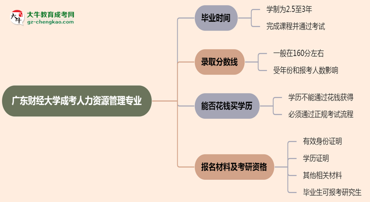 廣東財經(jīng)大學(xué)成考人力資源管理專業(yè)需多久完成并拿證？（2025年新）思維導(dǎo)圖