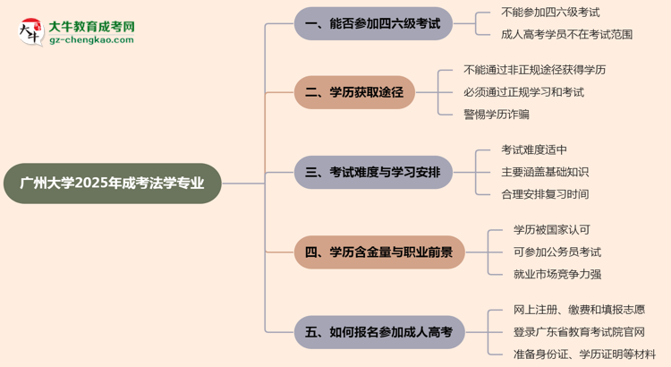 廣州大學(xué)2025年成考法學(xué)專業(yè)生可不可以考四六級(jí)？思維導(dǎo)圖