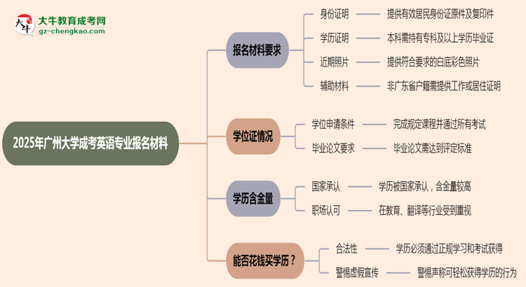 2025年廣州大學成考英語專業(yè)報名材料需要什么？思維導(dǎo)圖