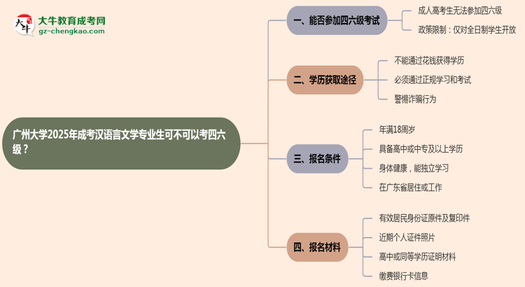 廣州大學(xué)2025年成考漢語(yǔ)言文學(xué)專業(yè)生可不可以考四六級(jí)？思維導(dǎo)圖