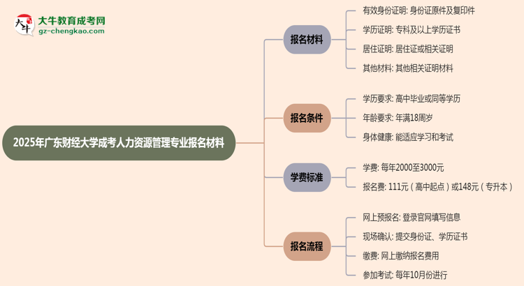 2025年廣東財(cái)經(jīng)大學(xué)成考人力資源管理專(zhuān)業(yè)報(bào)名材料需要什么？思維導(dǎo)圖